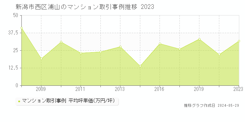 新潟市西区浦山のマンション取引価格推移グラフ 
