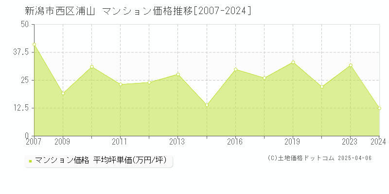 新潟市西区浦山のマンション価格推移グラフ 