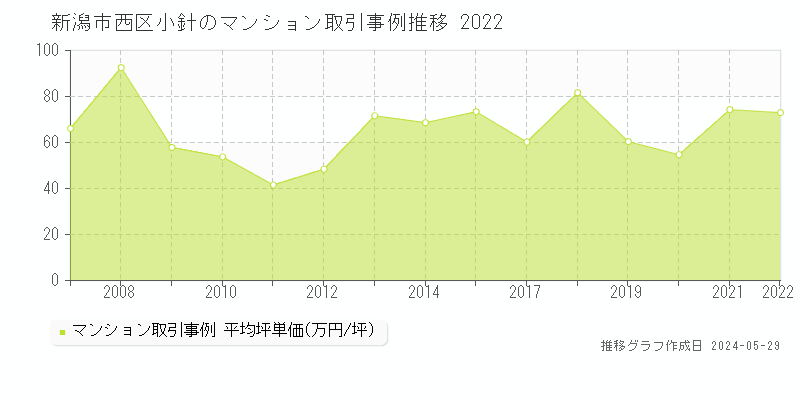 新潟市西区小針のマンション価格推移グラフ 