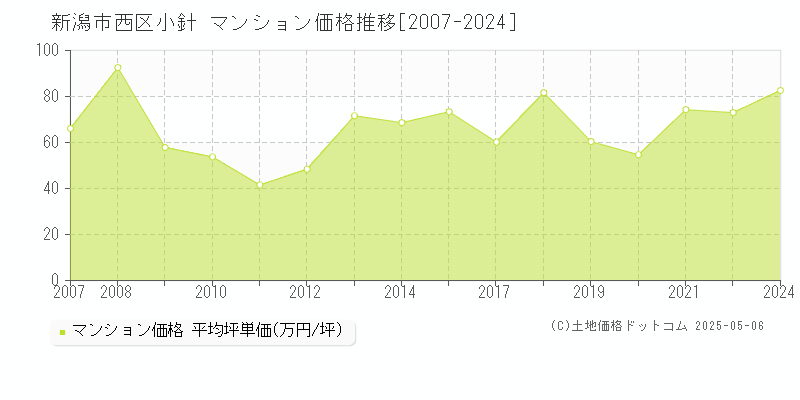 小針(新潟市西区)のマンション価格推移グラフ(坪単価)[2007-2024年]