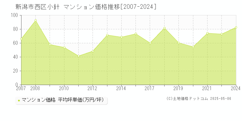 新潟市西区小針のマンション価格推移グラフ 