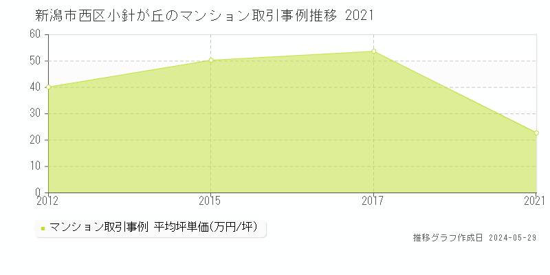 新潟市西区小針が丘のマンション価格推移グラフ 