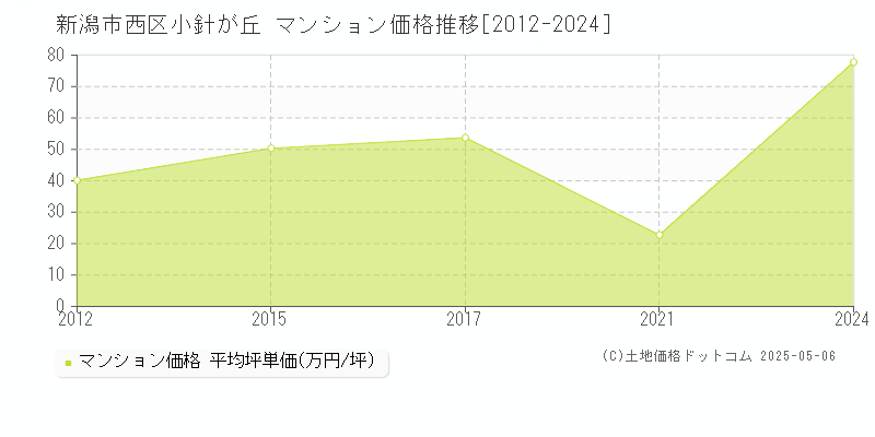 小針が丘(新潟市西区)のマンション価格推移グラフ(坪単価)[2012-2024年]
