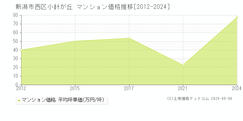 新潟市西区小針が丘のマンション価格推移グラフ 