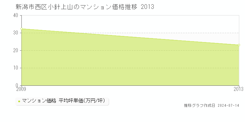 新潟市西区小針上山のマンション価格推移グラフ 