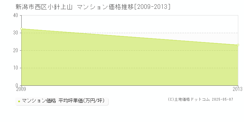 新潟市西区小針上山のマンション価格推移グラフ 