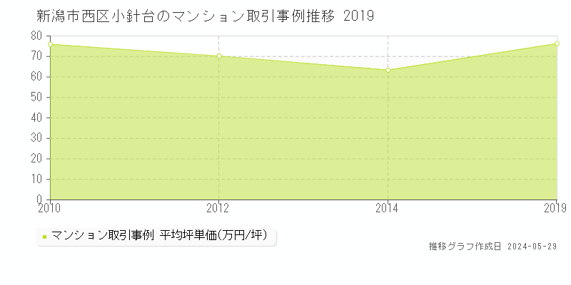 新潟市西区小針台のマンション価格推移グラフ 