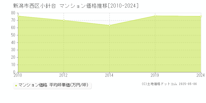 小針台(新潟市西区)のマンション価格推移グラフ(坪単価)[2010-2024年]