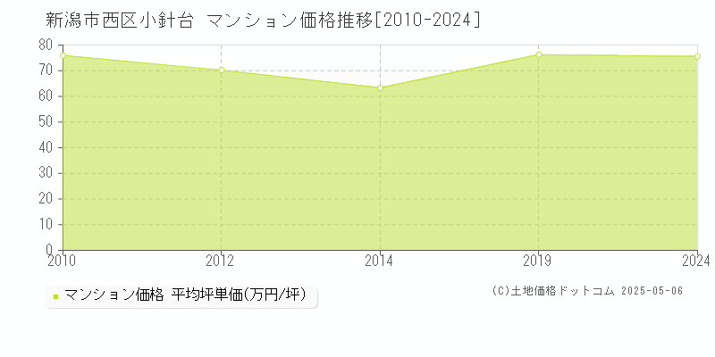 新潟市西区小針台のマンション価格推移グラフ 