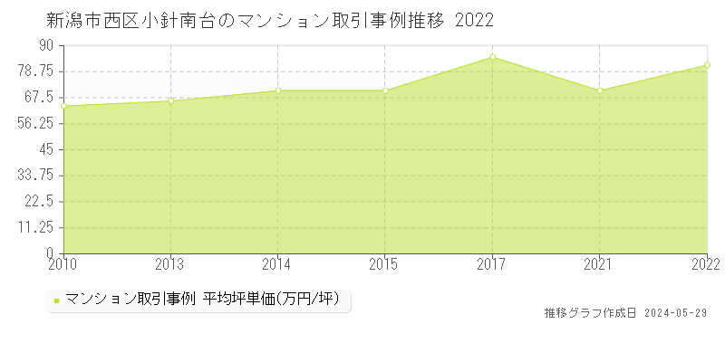 新潟市西区小針南台のマンション取引価格推移グラフ 