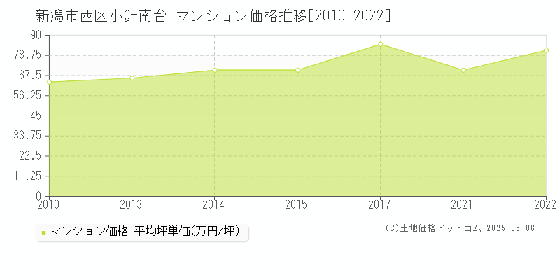 小針南台(新潟市西区)のマンション価格推移グラフ(坪単価)[2010-2022年]