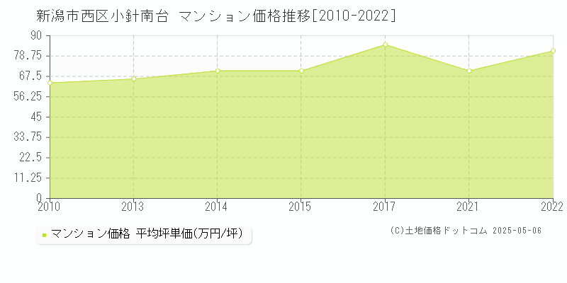 新潟市西区小針南台のマンション価格推移グラフ 