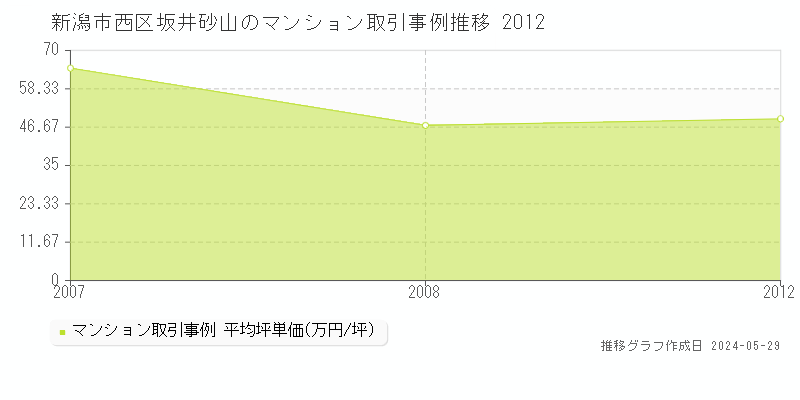 新潟市西区坂井砂山のマンション価格推移グラフ 