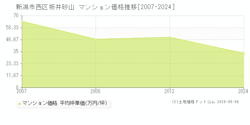 坂井砂山(新潟市西区)のマンション価格推移グラフ(坪単価)[2007-2024年]