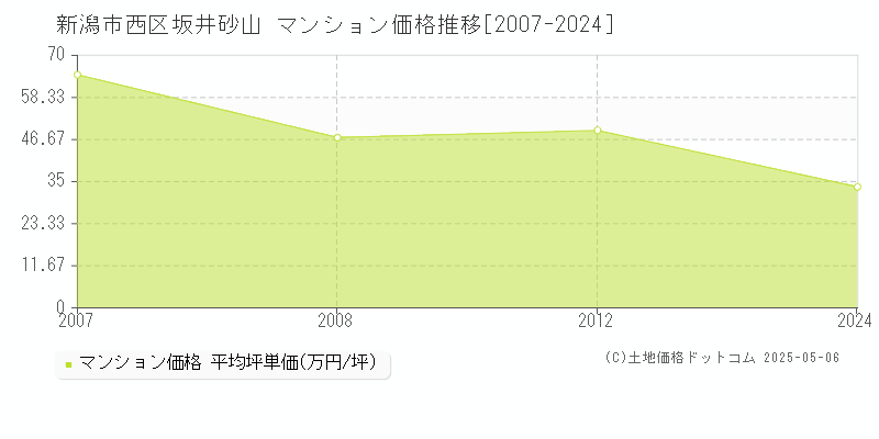 新潟市西区坂井砂山のマンション価格推移グラフ 