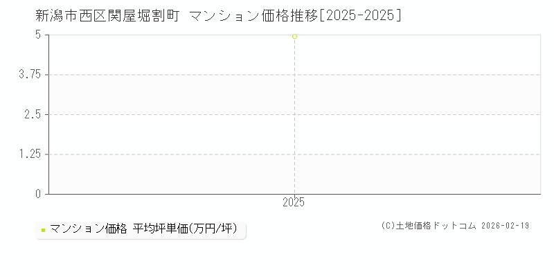 関屋堀割町(新潟市西区)のマンション価格推移グラフ(坪単価)[2025-2025年]