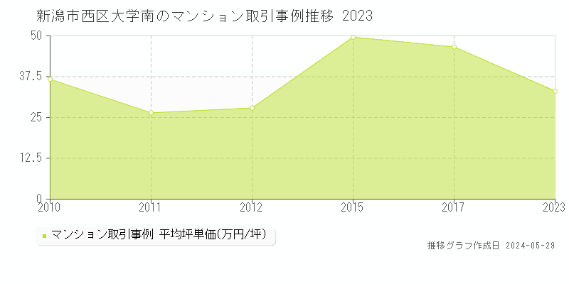 新潟市西区大学南のマンション取引価格推移グラフ 