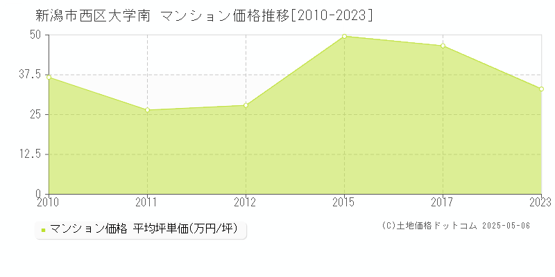 大学南(新潟市西区)のマンション価格推移グラフ(坪単価)[2010-2023年]