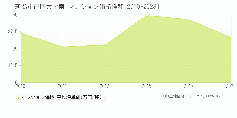 新潟市西区大学南のマンション取引価格推移グラフ 