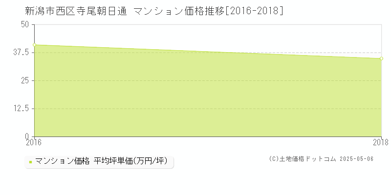 寺尾朝日通(新潟市西区)のマンション価格推移グラフ(坪単価)[2016-2018年]