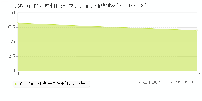 新潟市西区寺尾朝日通のマンション価格推移グラフ 