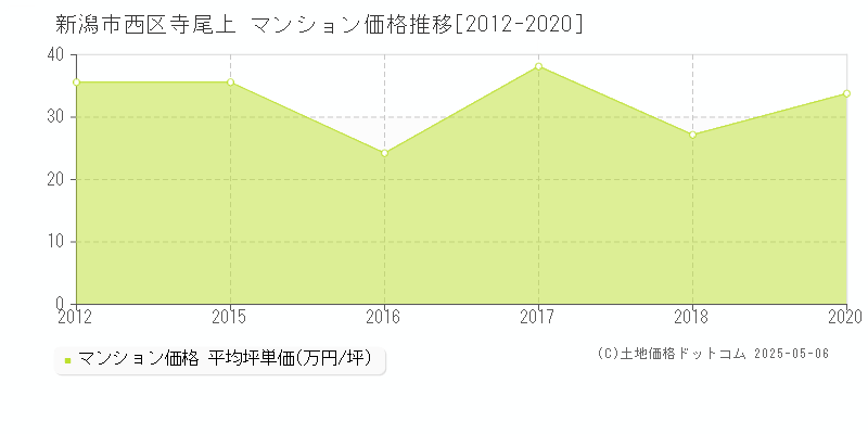 寺尾上(新潟市西区)のマンション価格推移グラフ(坪単価)[2012-2020年]