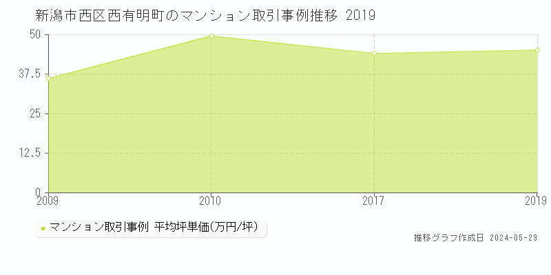 新潟市西区西有明町のマンション価格推移グラフ 
