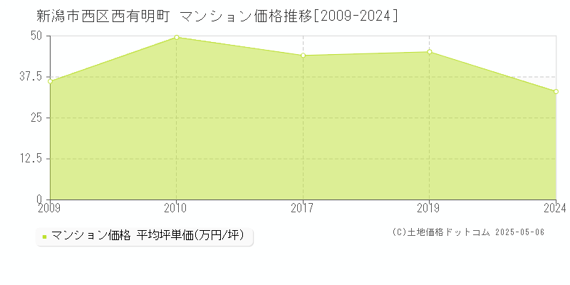 西有明町(新潟市西区)のマンション価格推移グラフ(坪単価)[2009-2024年]