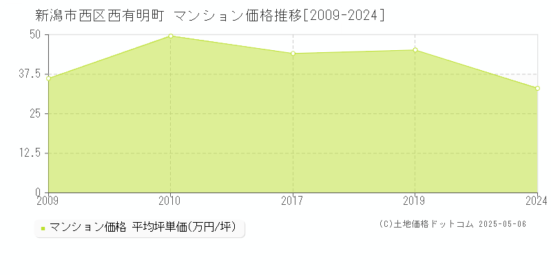 新潟市西区西有明町のマンション価格推移グラフ 