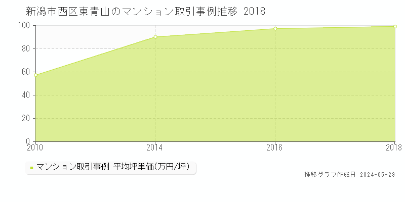 新潟市西区東青山のマンション価格推移グラフ 