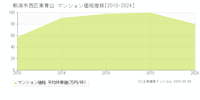 東青山(新潟市西区)のマンション価格推移グラフ(坪単価)[2010-2024年]