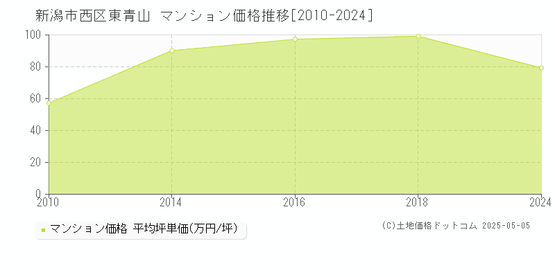 新潟市西区東青山のマンション価格推移グラフ 