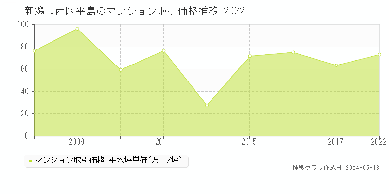 新潟市西区平島のマンション取引価格推移グラフ 