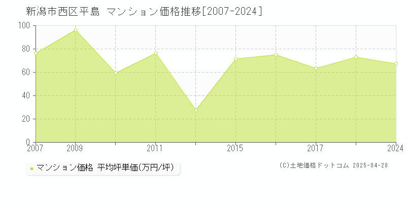 新潟市西区平島のマンション取引価格推移グラフ 