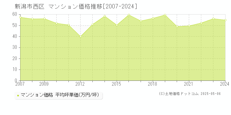 新潟市西区(新潟県)のマンション価格推移グラフ(坪単価)[2007-2024年]