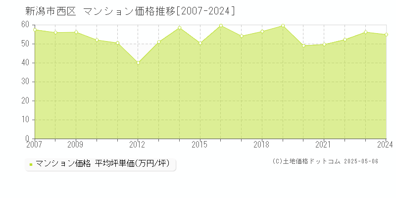 新潟市西区全域のマンション取引価格推移グラフ 