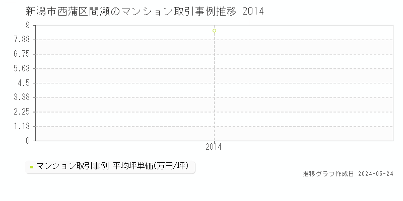 新潟市西蒲区間瀬のマンション価格推移グラフ 