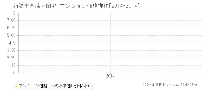 間瀬(新潟市西蒲区)のマンション価格推移グラフ(坪単価)[2014-2014年]