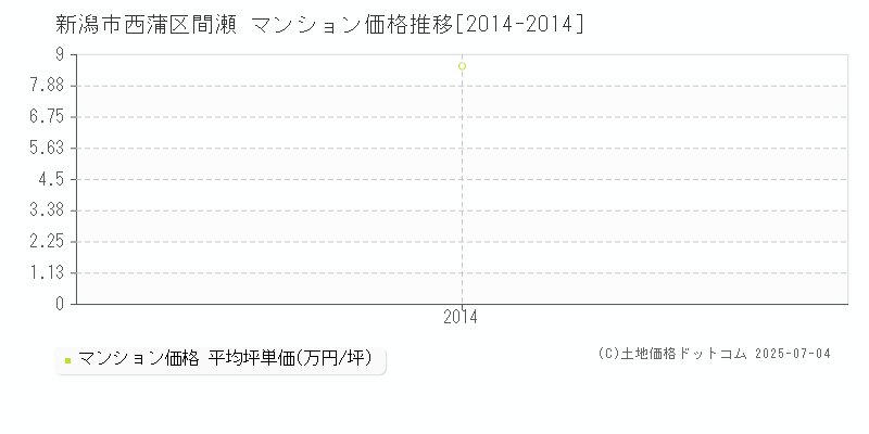 新潟市西蒲区間瀬のマンション価格推移グラフ 