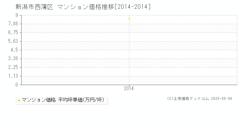 新潟市西蒲区全域のマンション価格推移グラフ 