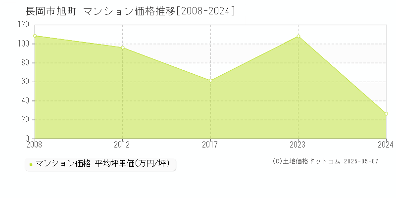 旭町(長岡市)のマンション価格推移グラフ(坪単価)[2008-2024年]