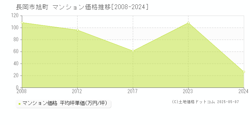 長岡市旭町のマンション価格推移グラフ 