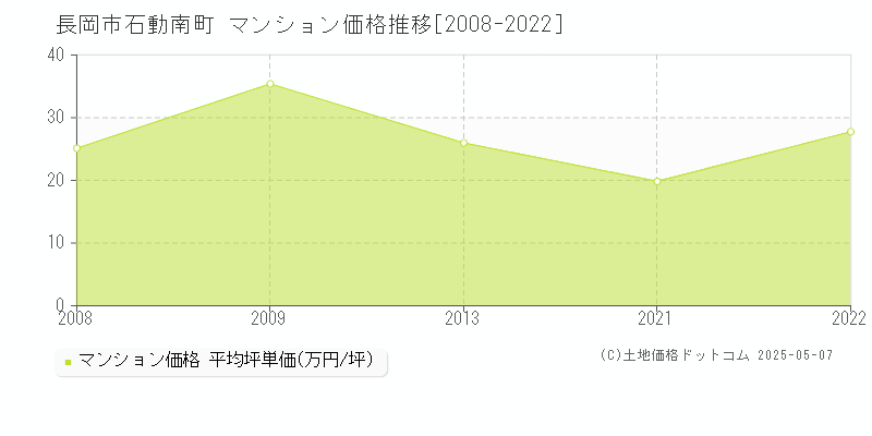 石動南町(長岡市)のマンション価格推移グラフ(坪単価)[2008-2022年]