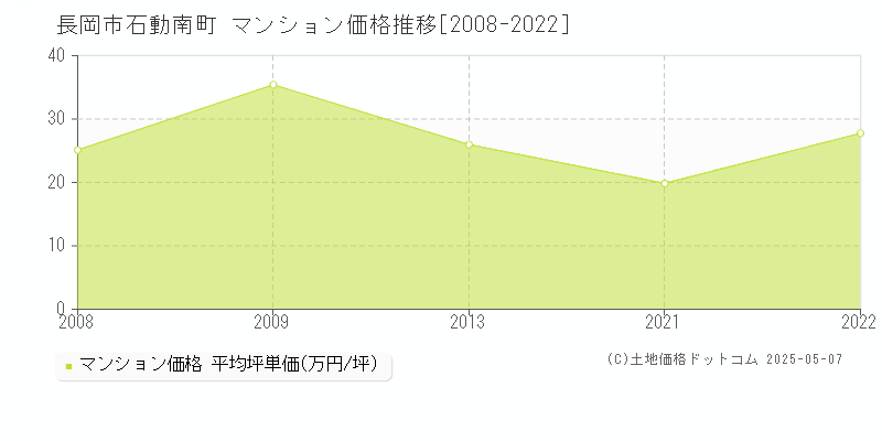 長岡市石動南町のマンション価格推移グラフ 