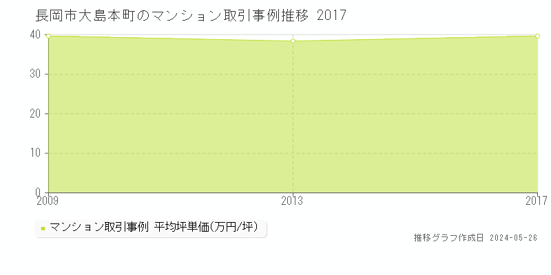 長岡市大島本町のマンション価格推移グラフ 