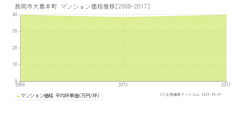 大島本町(長岡市)のマンション価格推移グラフ(坪単価)[2009-2017年]