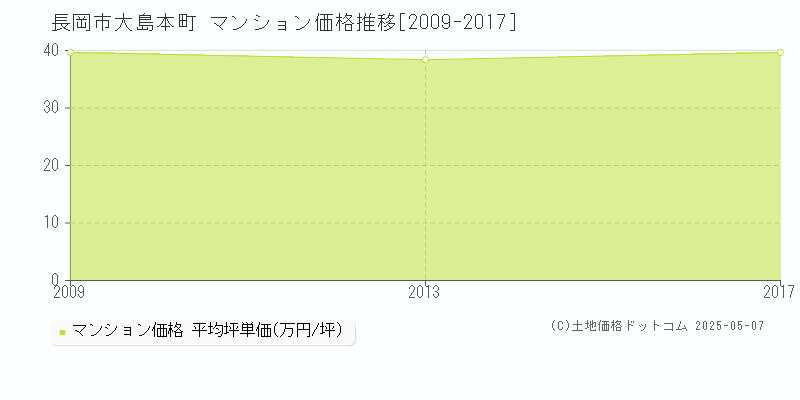 長岡市大島本町のマンション価格推移グラフ 