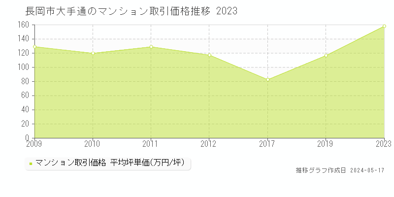 長岡市大手通のマンション取引価格推移グラフ 