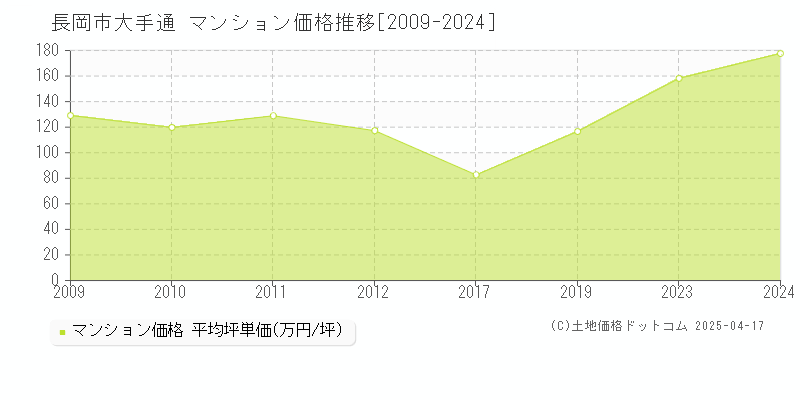 長岡市大手通のマンション取引価格推移グラフ 