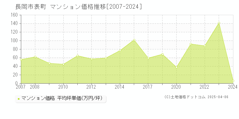 長岡市表町のマンション価格推移グラフ 